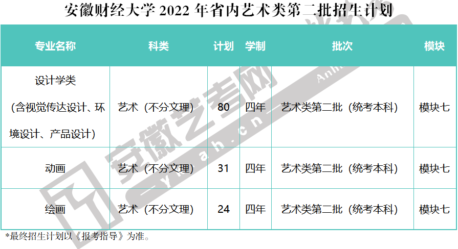 安徽財經大學2022年藝術類第二批招生計劃