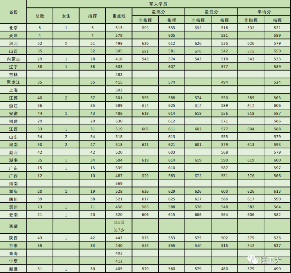 錄取分數4,陸軍裝甲兵學院5,陸軍炮兵防空兵學院2019-2021年錄取情況