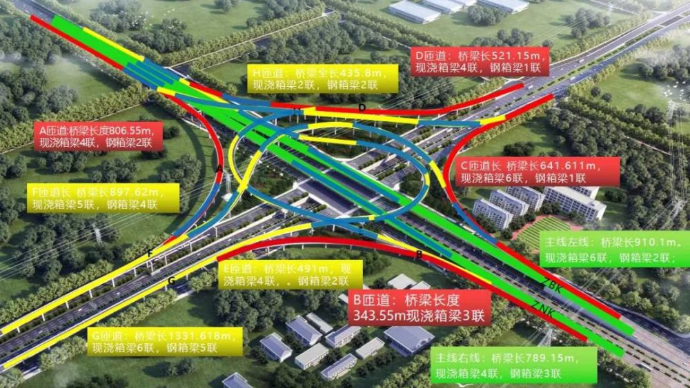 1公里;合六路與方興大道節點設置互通立交,方興大道現狀下穿橋保留