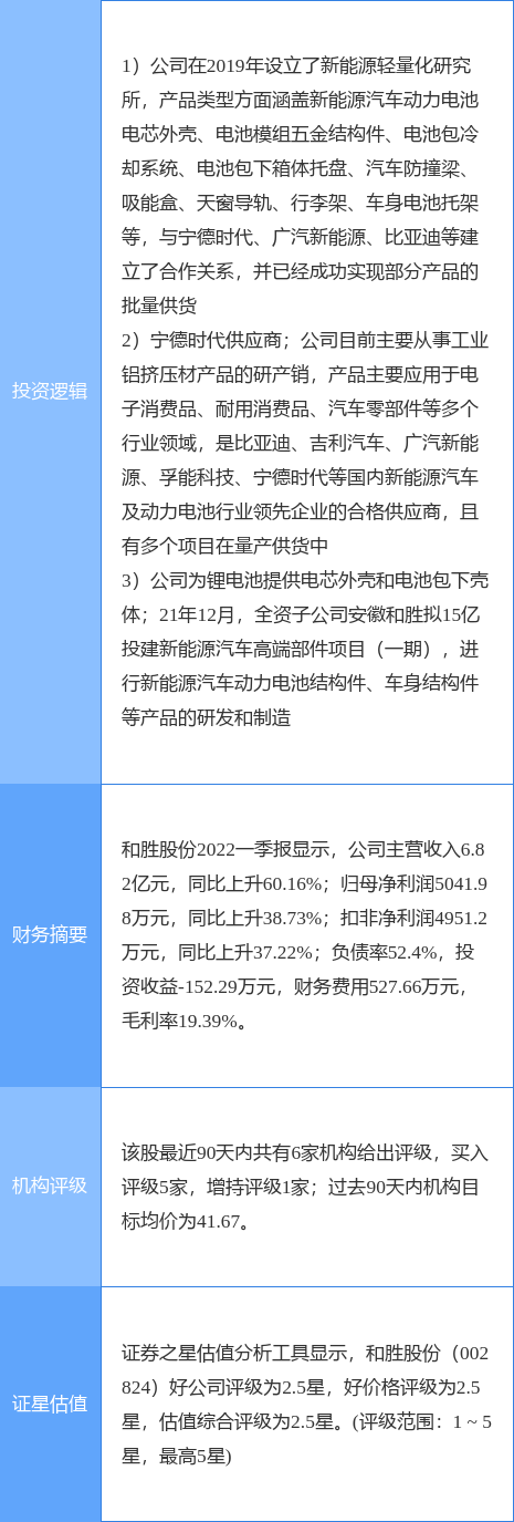 6月16日和胜股份涨停分析:锂电池,新能源车零部件,宁德时代概念股概念