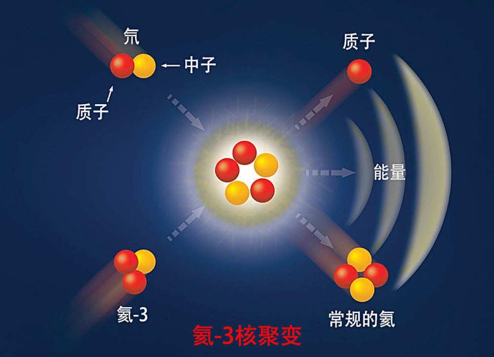 嫦娥五号月壤：发现氦 3，每吨200亿元！nasa局长：分享月球样品 腾讯新闻