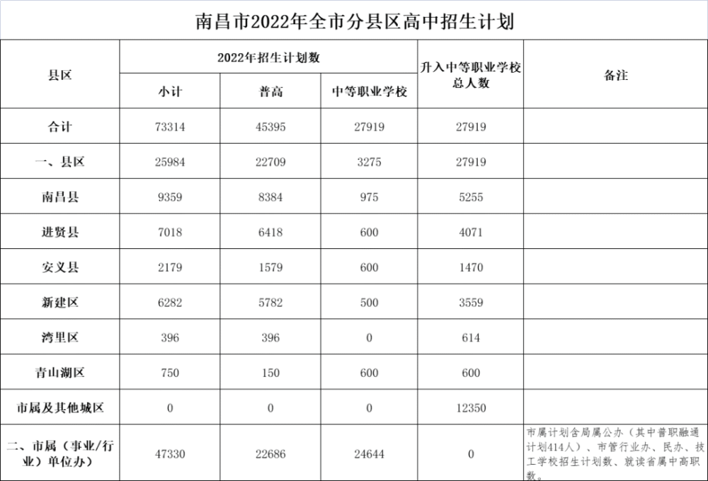 重磅2022年南昌参加中考69788人普高招收45395人中职27919人