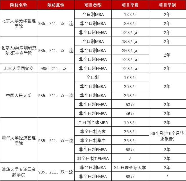 学费贵的竟然有六七十万像复旦大学,清华大学非全日制基本每个学校的