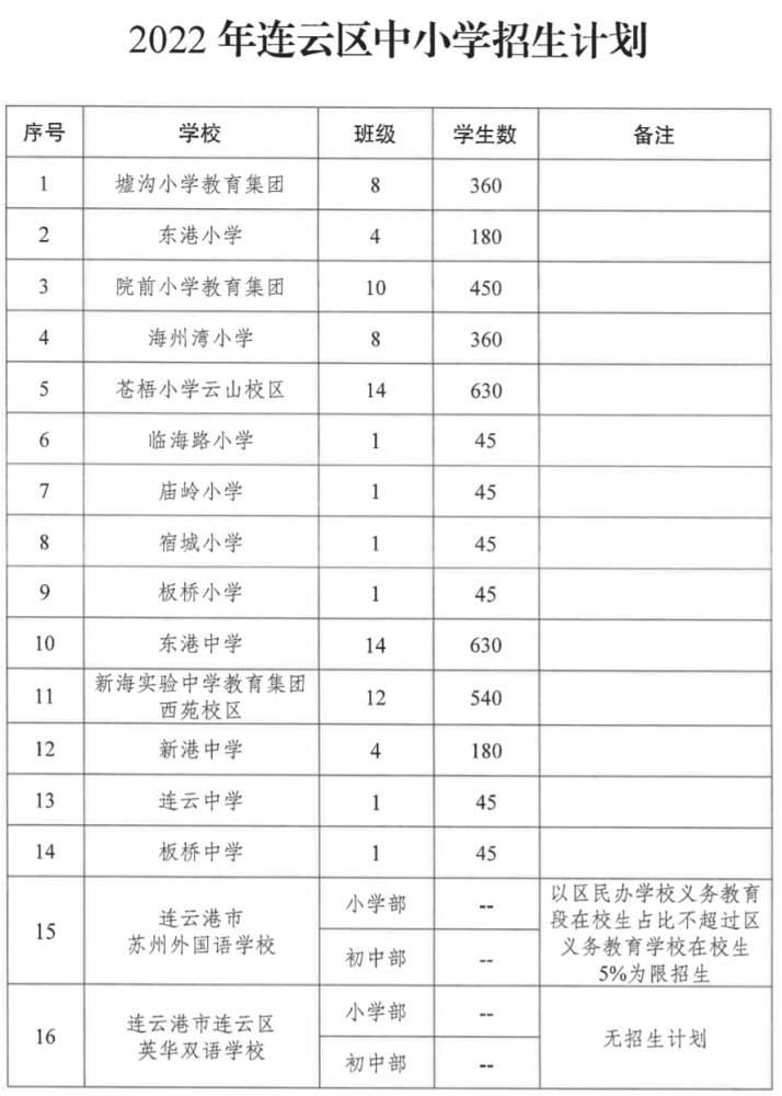 最新消息2022连云区最新学区范围出炉快来看看