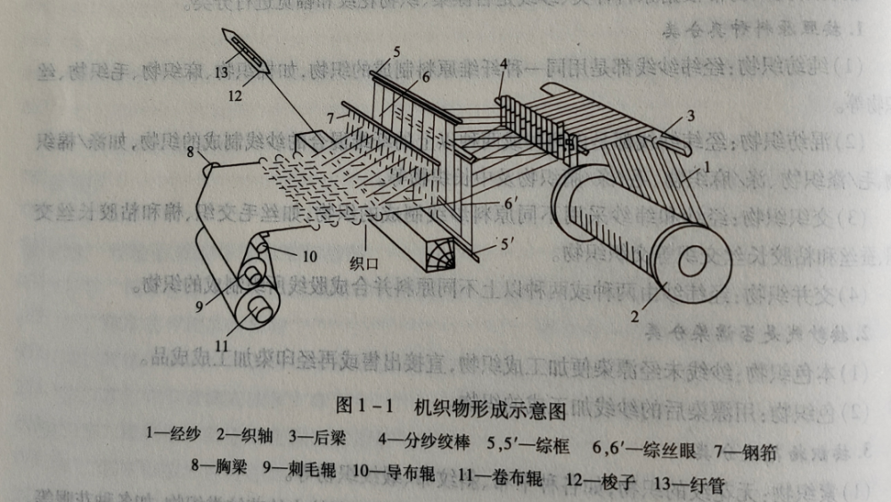 經紗1從織機後的織軸2上引出,繞過後梁3,經過分紗絞棒4,逐根按一定