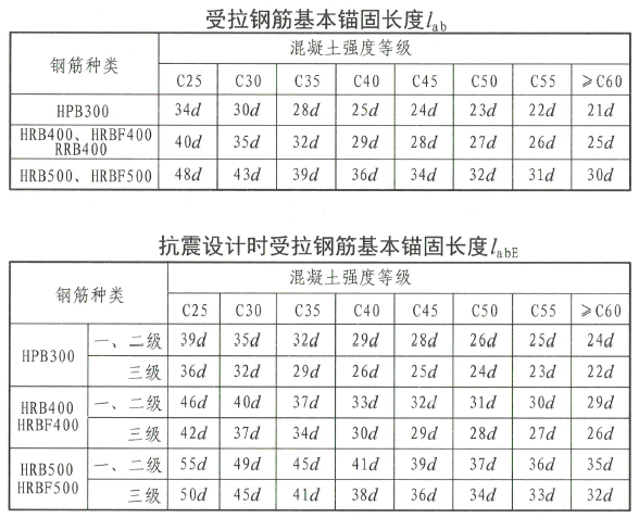 22g101-1取消了(抗震設計時)受拉鋼筋(基本)錨固長度要求中,關於c20