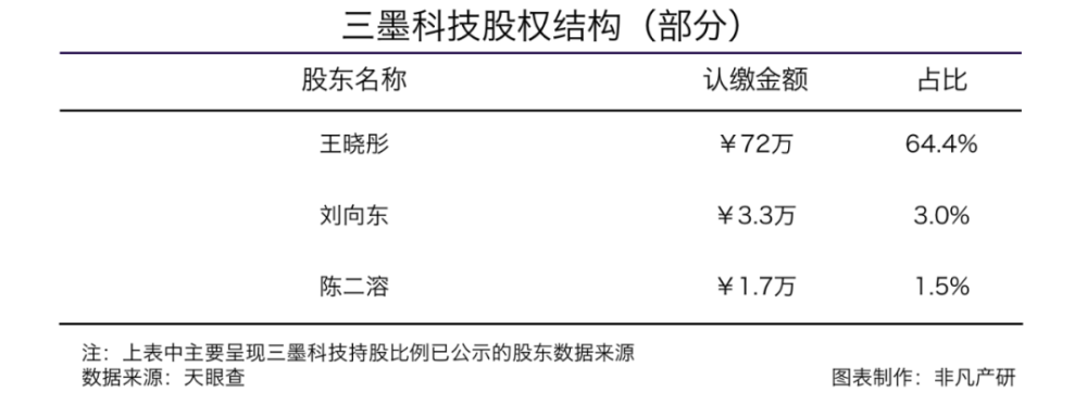 三墨科技获浙江行早数百万元天使轮融资 · 原文图片 1