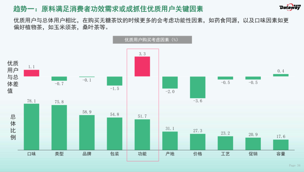 2022年无糖茶饮报告纤茶市场占有率升至38位居无糖植物茶第一