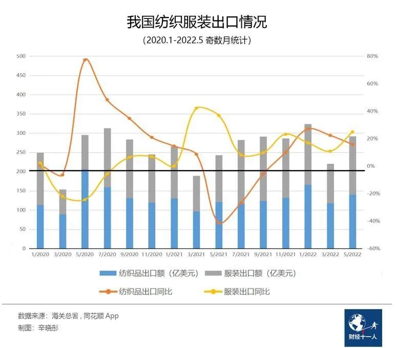 服装出口数据亮眼背后 小老板接单处于捡漏状态 部分产业外迁难挽回 腾讯新闻