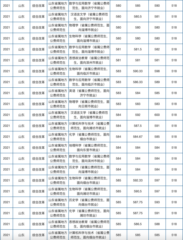 滨州学院分数线(滨州学院分数线2020年)