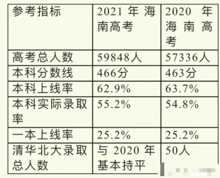 海南省高中一本录取率排名_海南高中排名录取分数_海南普通高中录取率