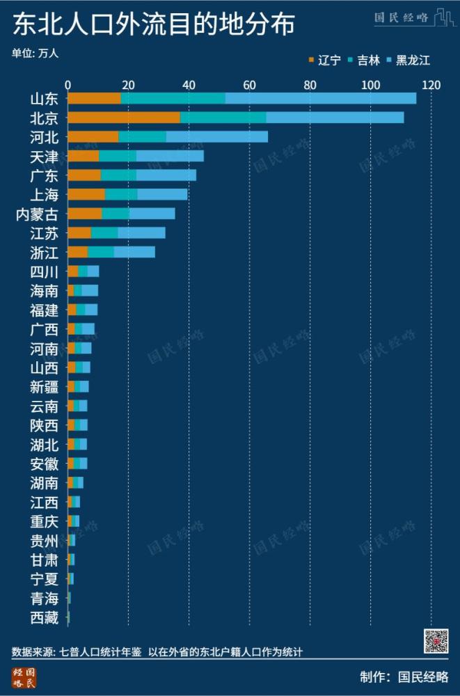 海南外來人口最多的不是東北人東北三省加起來不及廣東