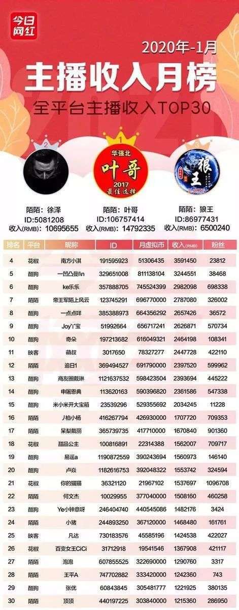 徐国豪偷逃税被追缴罚没108亿元系陌陌大主播曾月入千万