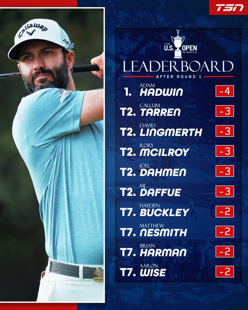 高尔夫2022美国公开赛首轮,哈德文领先,拉姆t14_腾讯新闻