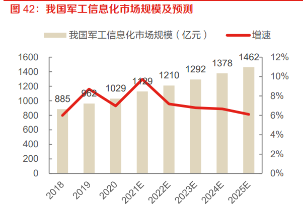 國防軍工信息化是我國國防機械化基本實現後的重要戰略目標,具有廣闊