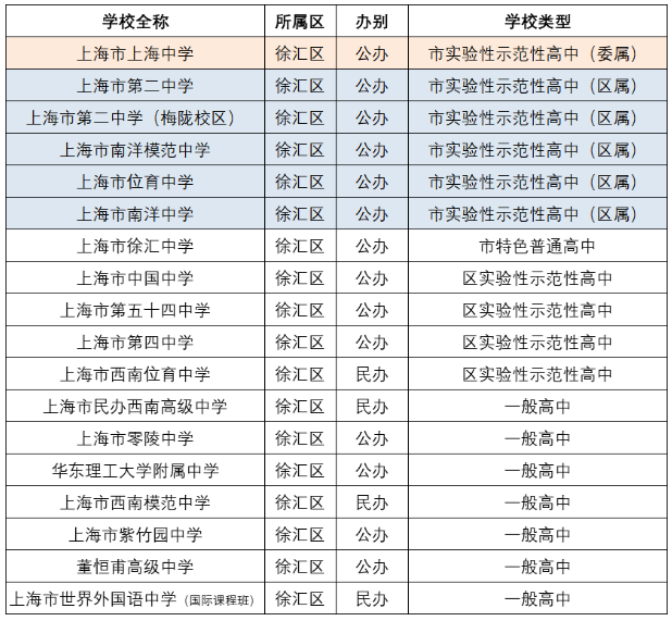 上海市徐汇区重点高中名单