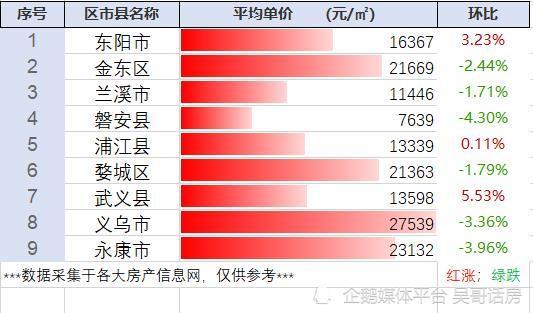 浙江省金华市最新房价行情汇总(6.17整理)