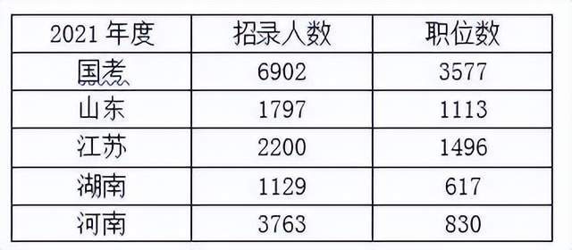 高考報志願在即,哪些專業比較適合考公務員?