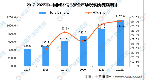 2022年中国网络与信息安全行业市场规模及发展趋势预测分析