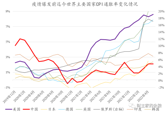 通货膨胀美国向下中国向上