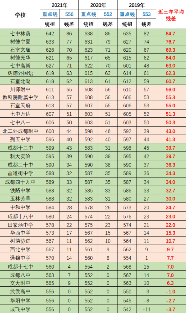 2022成都中考排名多少可讀四七九川附石天英才七萬等高中