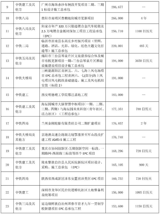 上述工程中标价合计约人民币7536875万元.