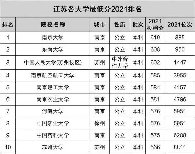 江苏省大学择校排名分数线名校众多南师大进前8都难
