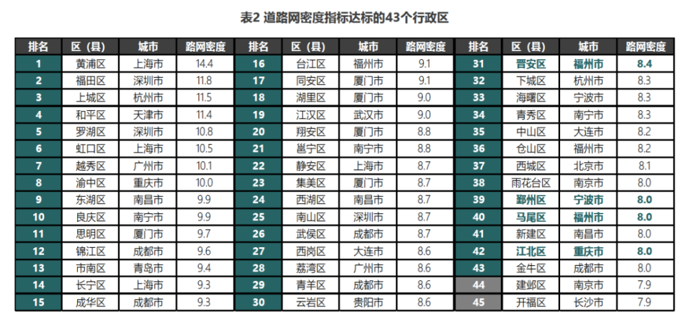 城市路网密度榜：深圳第一，南方普遍高于北方
