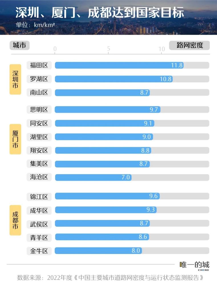 城市路网密度榜：深圳第一，南方普遍高于北方