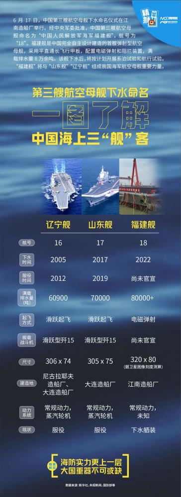 福建艦與遼寧艦山東艦有何不同中國海上力量發展如何