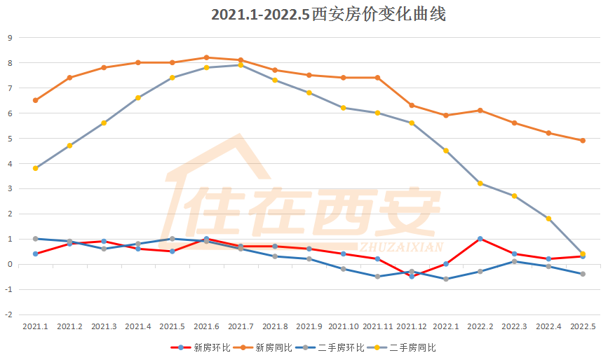 5月西安新房涨032021年至今西安房价变化一览