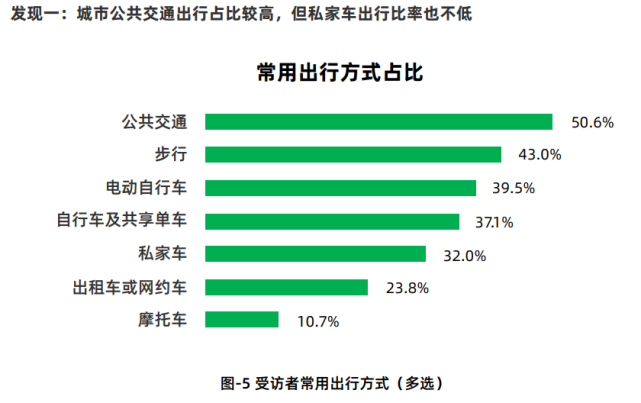 清研智庫|數字化工具,助力公眾綠色出行