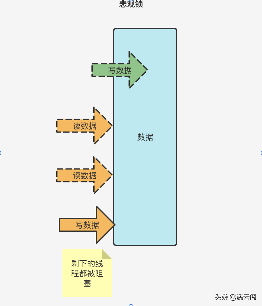 面试不用怕 用最通俗易懂的语言 3分钟记住java的16种锁 腾讯新闻