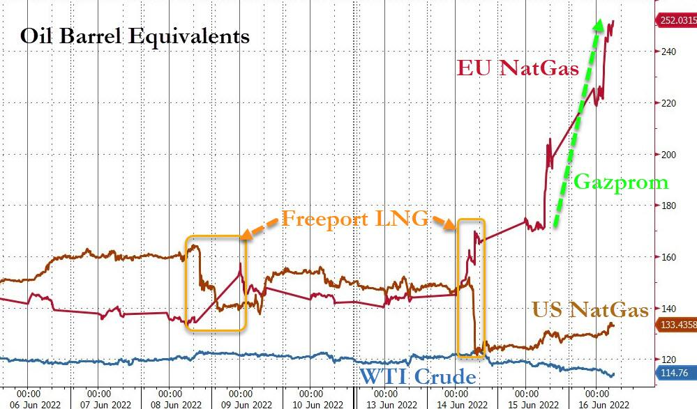 美俄“左右夹击”，欧洲天然气一周暴涨60％，“气荒”再次升级！