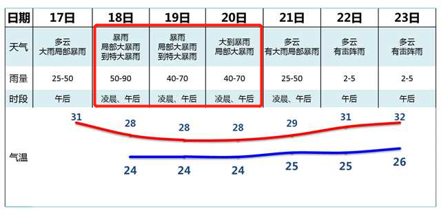 下周进入天文小潮期,但珠江近期底水较高,仍需警惕强降雨洪水导致高潮