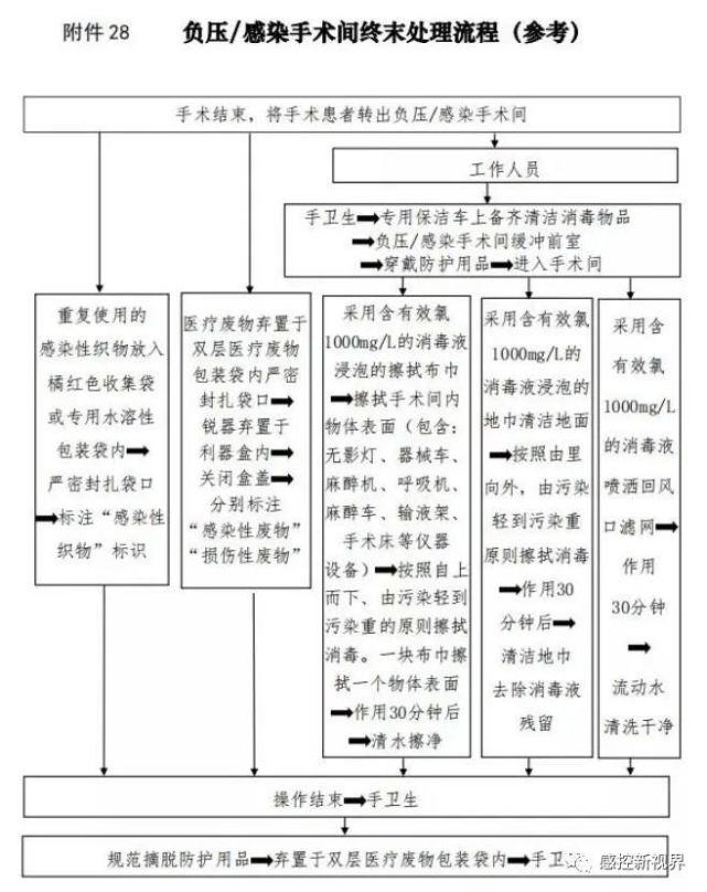 【感控流程】负压/感染手术间终末处理流程