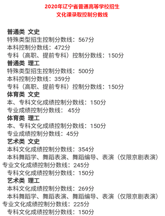 遼寧高考狀元王芝蘭高考各科分數_遼寧高考分數線查詢_高考已經結束,遼寧幾號能查找分數