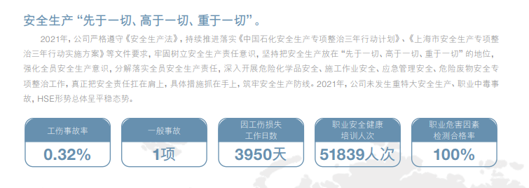 上海石化发生火情，公司去年安全生产投入1.1亿元同比降60％