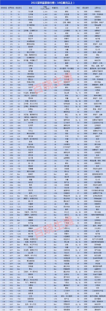 2022深圳富豪排行榜深圳5人排進全球富豪榜前100榜單前3騰訊佔了倆