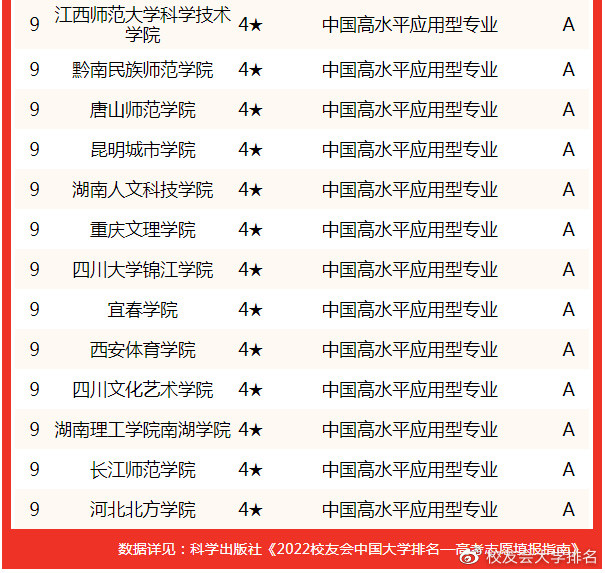 校友会2022中国大学舞蹈学专业排名_腾讯新闻