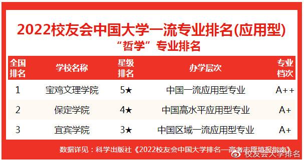 在最新校友會2022中國大學哲學專業排名(應用型)中,寶雞文理學院(5