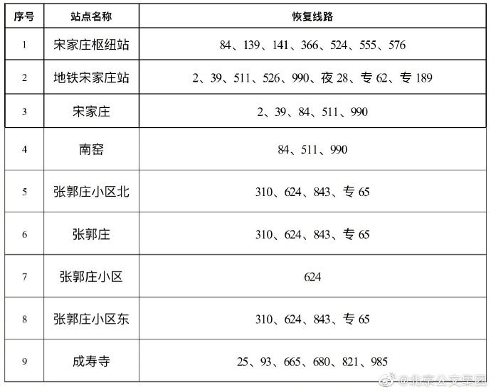 北京公交集团：19日起丰台这21条公交线路恢复正常运营