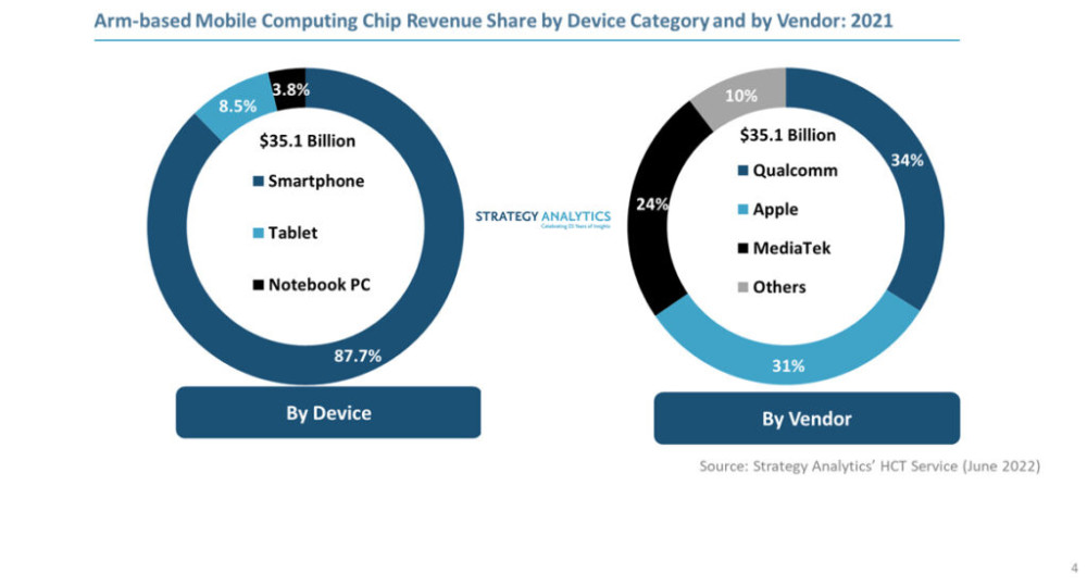 苹果M1 Mac拿下近90%的ARM PC销量收入