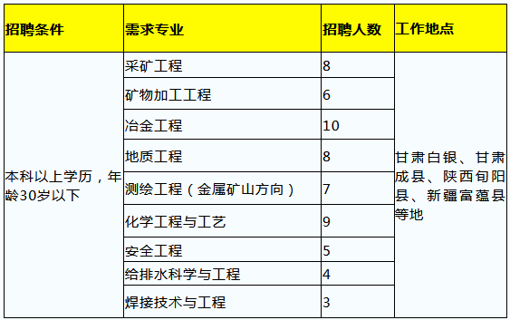 甘肃白银有色集团招聘60名工作人员公告