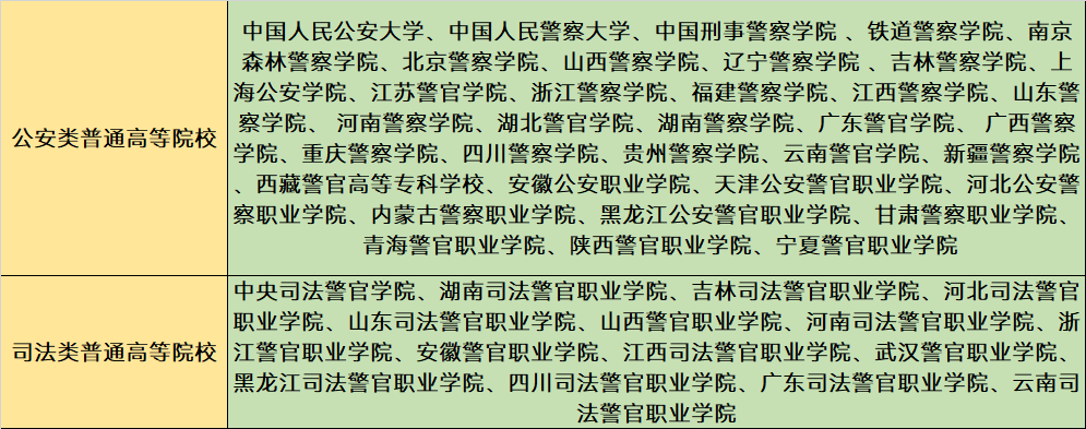 警校名單如下:,司法院校:是指由司法部和省級司法行政機關直屬和管理