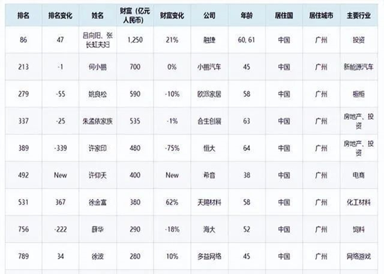 投资比亚迪大赚4万倍背后：王传福表哥与他的锂电帝国中国目前有多少飞机场2023已更新(今日/新华网)中国目前有多少飞机场