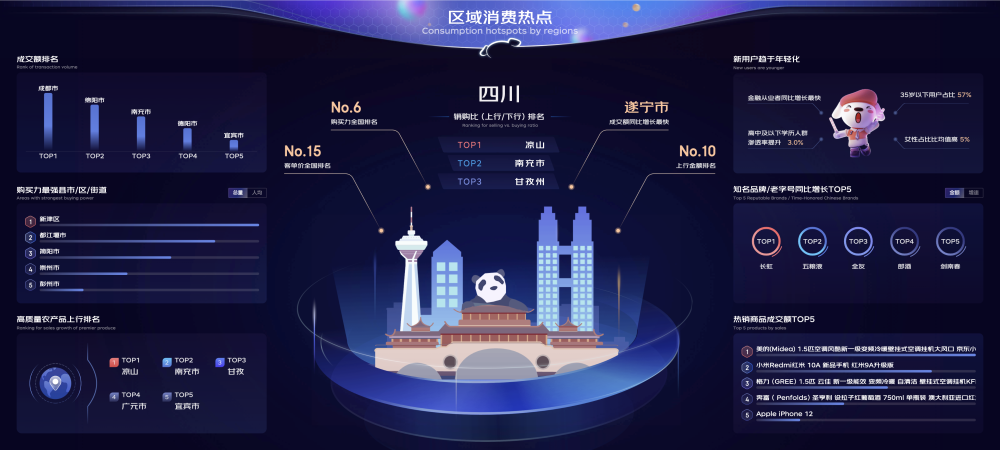 京东618四川消费者购买力高涨,实力位居全国第6位_腾讯新闻