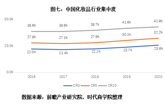 1%,排名前三的品牌分別為寶潔,歐萊雅和百雀羚,市佔率分別為12.1%,8.