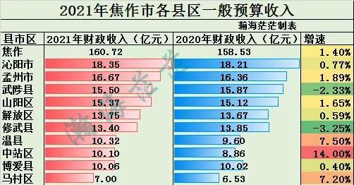 2021年焦作市各区县一般公共预算收入沁阳最高中站区优秀