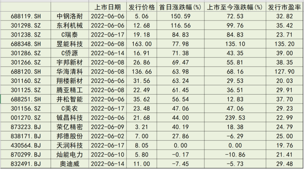 赚钱效应又来了：无一破发！